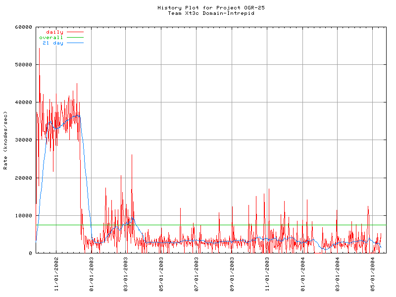 Xt3c Domain-Intrepid