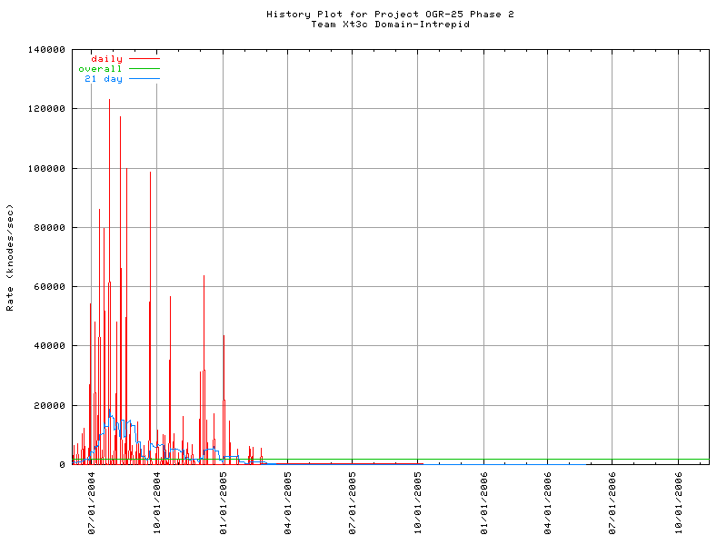 Xt3c Domain-Intrepid