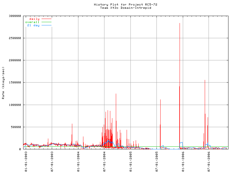 Xt3c Domain-Intrepid